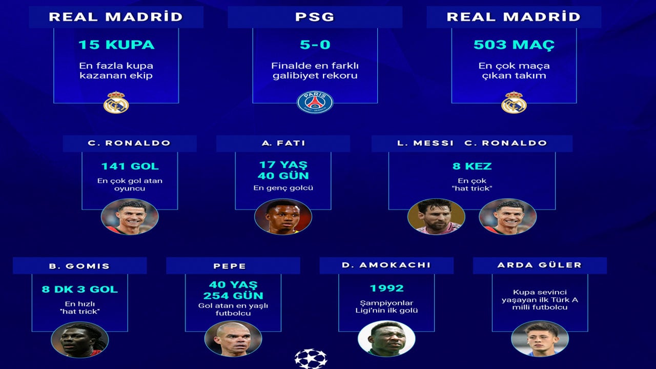 Foto - En golcüsü, en genci, en yaşlısı, en çok kazananı... İşte Şampiyonlar Ligi'nin 'en'leri... 