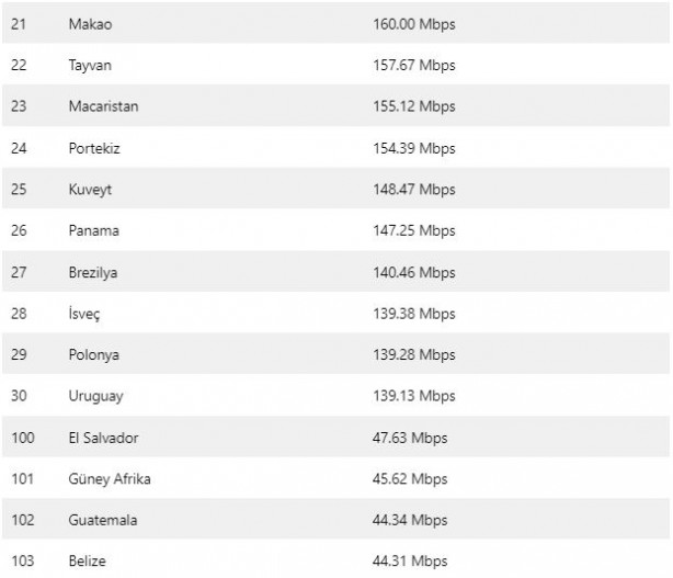 Foto - En hızlı internete sahip ülkeler açıklandı! Burkina Faso'nun gerisinde kaldık