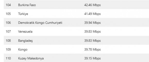Foto - En hızlı internete sahip ülkeler açıklandı! Burkina Faso'nun gerisinde kaldık