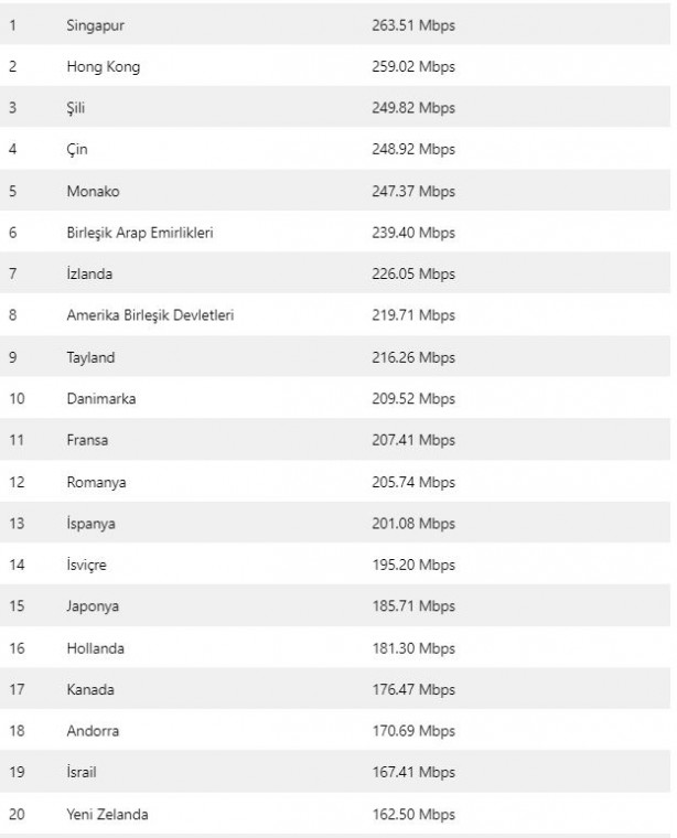 Foto - En hızlı internete sahip ülkeler açıklandı! Burkina Faso'nun gerisinde kaldık