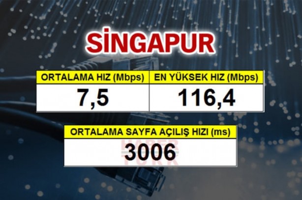 Foto - En hızlı mobil internet hangi ülkede?