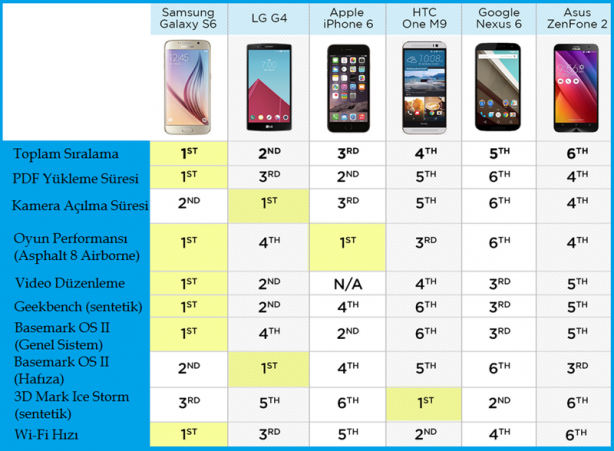 Foto - En iyi akıllı telefonlar kapışıyor!