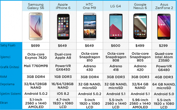 En iyi akıllı telefonlar kapışıyor!