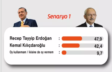 Foto - En kapsamlı son seçim anketi sonuçları yayımlandı! Seçim ikinci tura kalırsa işte oy oranları ve kazanan isim
