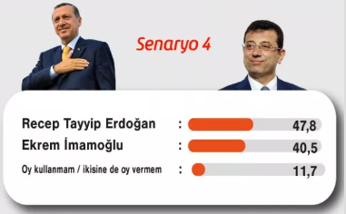 Foto - En kapsamlı son seçim anketi sonuçları yayımlandı! Seçim ikinci tura kalırsa işte oy oranları ve kazanan isim