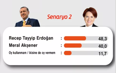 Foto - En kapsamlı son seçim anketi sonuçları yayımlandı! Seçim ikinci tura kalırsa işte oy oranları ve kazanan isim