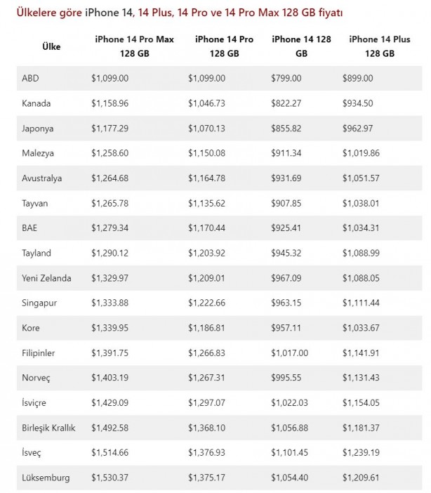 Foto - En pahalı iPhone'un satıldığı ülke değişti!
