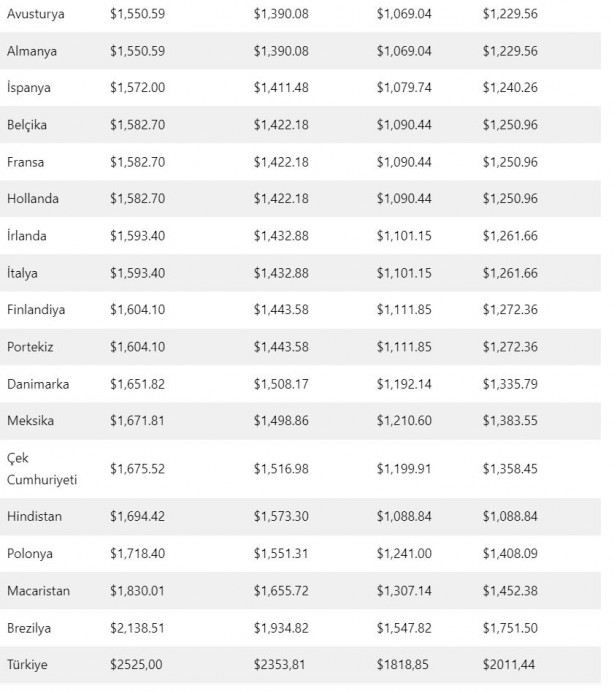 Foto - En pahalı iPhone'un satıldığı ülke değişti!