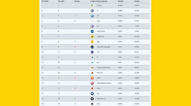 Foto - En popüler programlama dilleri! İşte zirvedeki program