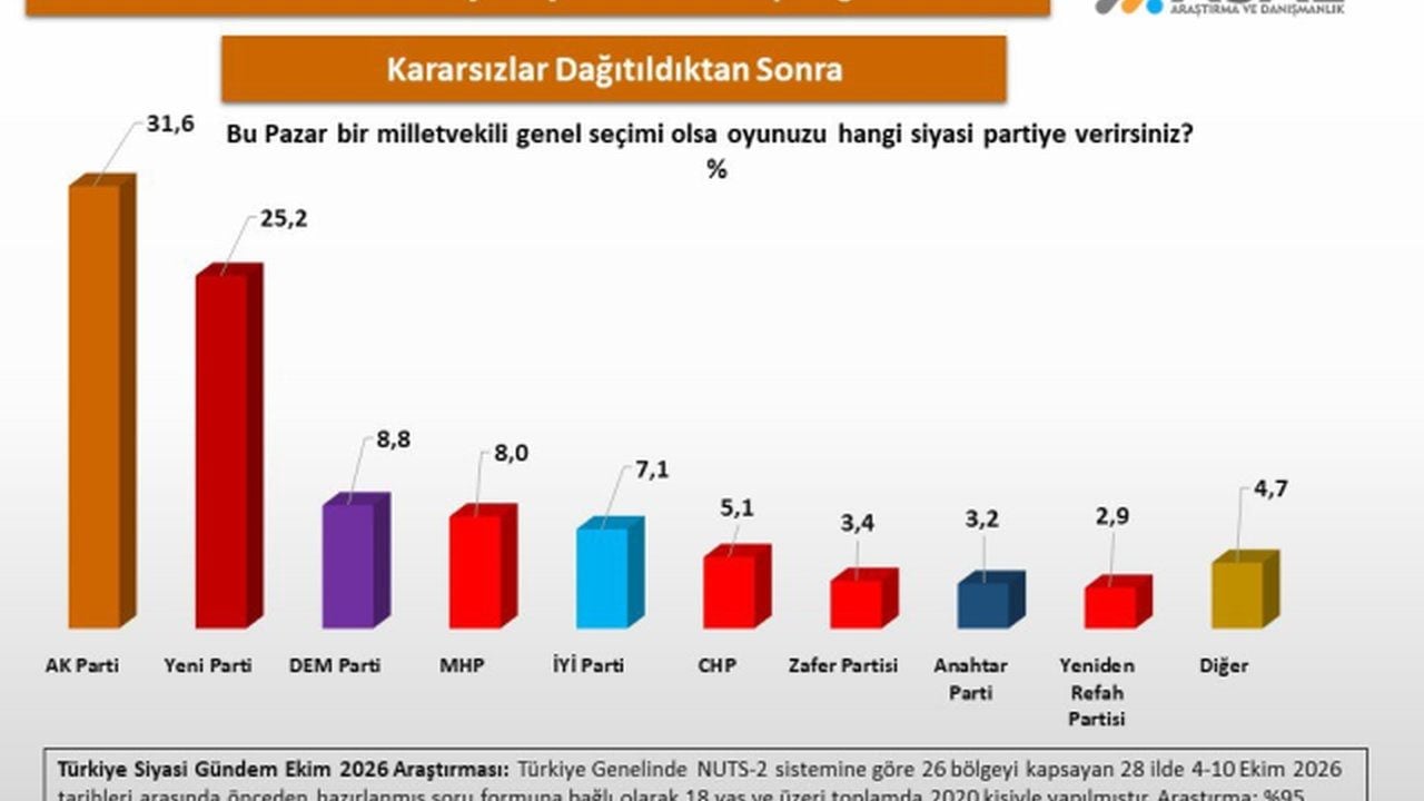 Foto - En yeni seçim anketinin sonuçları açıklandı! İşte partilerin son oy oranları