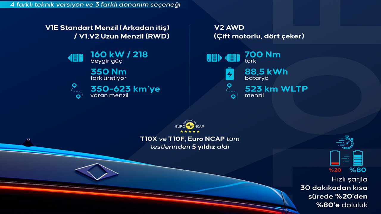Foto - En yüksek seviyeye ulaştı! Togg'dan Avrupa'da büyük başarı