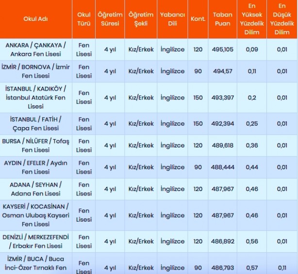 Foto - En yüksek taban puanlı ilk 10 Fen lisesi 2020