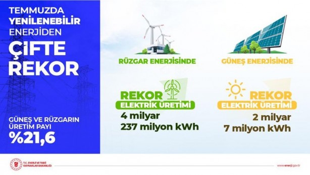 Foto - Enerjide dengeler değişiyor! Türkiye'de bir rekor daha