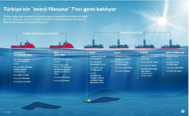 Foto - Enerjide tam gaz! 7. Gemi yolda… Yüzer üretim tesisinin ilk görüntüleri