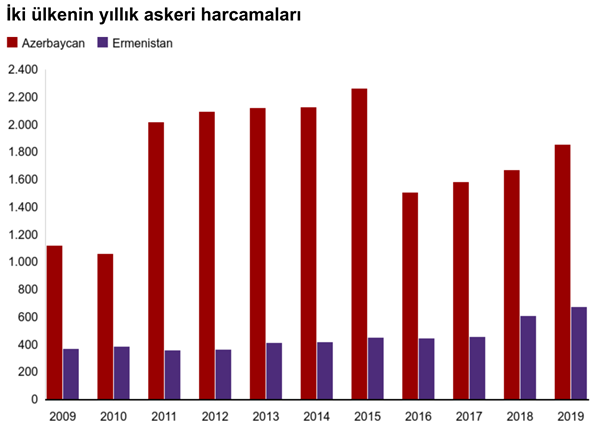 Foto - Ermeni neyine güveniyor? İşte Azerbaycan ile Ermenistan arasındaki müthiş fark!
