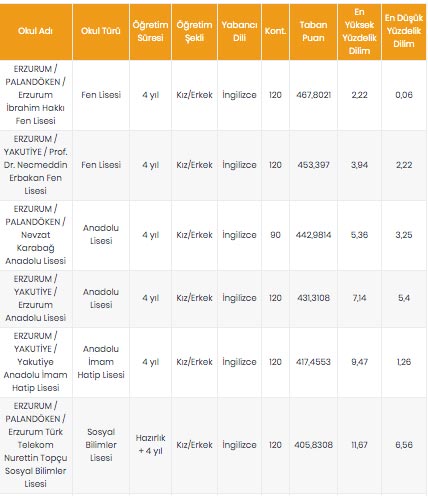 Foto - Erzurum lise taban puanları 2020 LGS yüzdelik dilim Erzurum Anadolu Lisesi Fen Lisesi puanı, Erzurum İmam Hatip Lisesi yüzdelik dilim Erzurum Mesleki ve Teknik Anadolu lisesi taban puanı