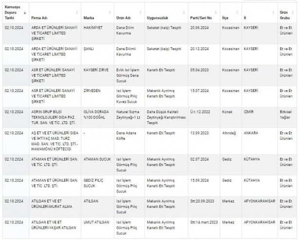 Foto - Eşek etinden pul biberde boyaya kadar... Tarım Bakanlığı isimlerini duyurdu