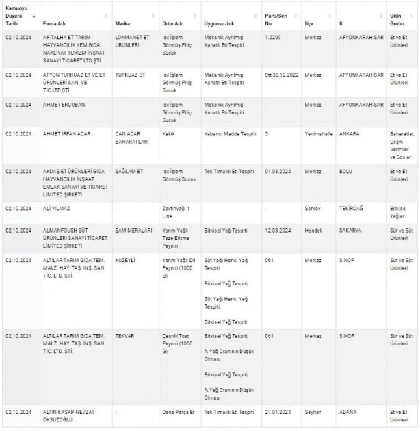 Foto - Eşek etinden pul biberde boyaya kadar... Tarım Bakanlığı isimlerini duyurdu