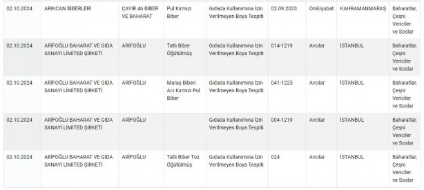 Foto - Eşek etinden pul biberde boyaya kadar... Tarım Bakanlığı isimlerini duyurdu