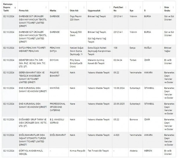 Foto - Eşek etinden pul biberde boyaya kadar... Tarım Bakanlığı isimlerini duyurdu