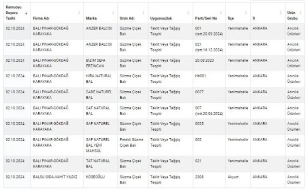 Foto - Eşek etinden pul biberde boyaya kadar... Tarım Bakanlığı isimlerini duyurdu