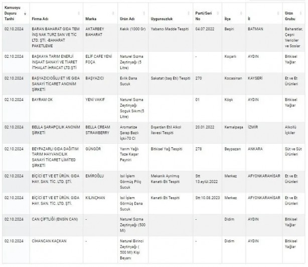 Foto - Eşek etinden pul biberde boyaya kadar... Tarım Bakanlığı isimlerini duyurdu