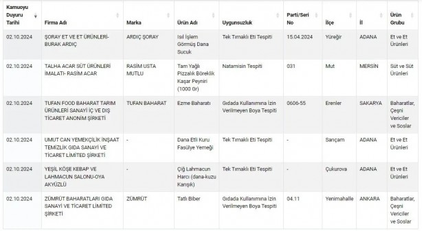 Foto - Eşek etinden pul biberde boyaya kadar... Tarım Bakanlığı isimlerini duyurdu