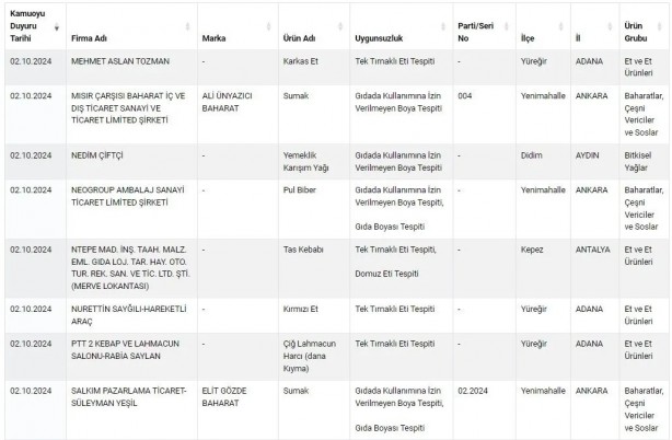 Foto - Eşek etinden pul biberde boyaya kadar... Tarım Bakanlığı isimlerini duyurdu