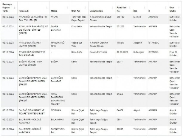 Foto - Eşek etinden pul biberde boyaya kadar... Tarım Bakanlığı isimlerini duyurdu