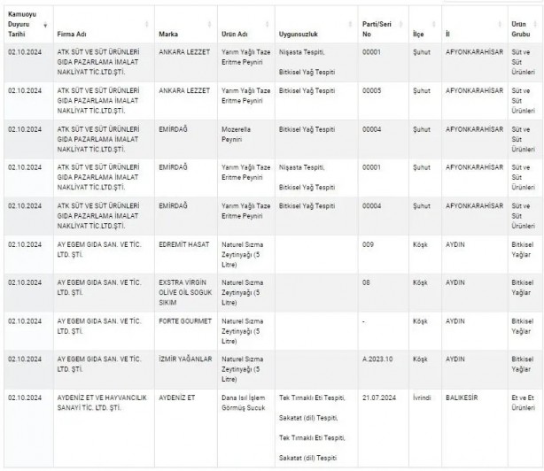 Foto - Eşek etinden pul biberde boyaya kadar... Tarım Bakanlığı isimlerini duyurdu