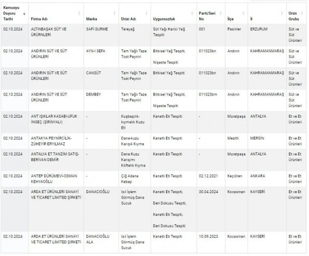 Foto - Eşek etinden pul biberde boyaya kadar... Tarım Bakanlığı isimlerini duyurdu
