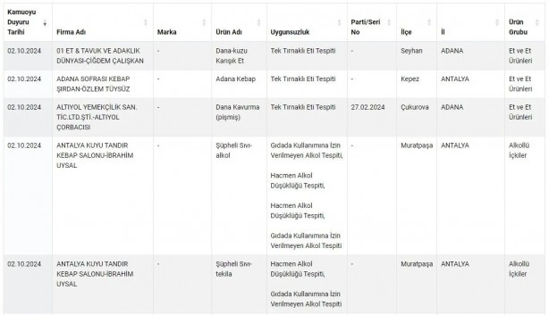 Foto - Eşek etinden pul biberde boyaya kadar... Tarım Bakanlığı isimlerini duyurdu