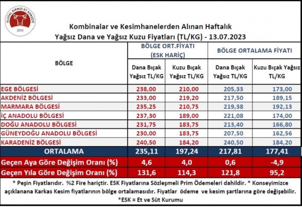 Foto - Et fiyatlarında flaş gelişme! Tüm Türkiye'ye duyurdular 