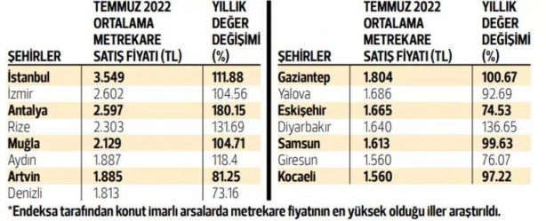 Foto - Ev alamayanlar o yatırıma koştu! Fiyatlar yüzde 83 arttı