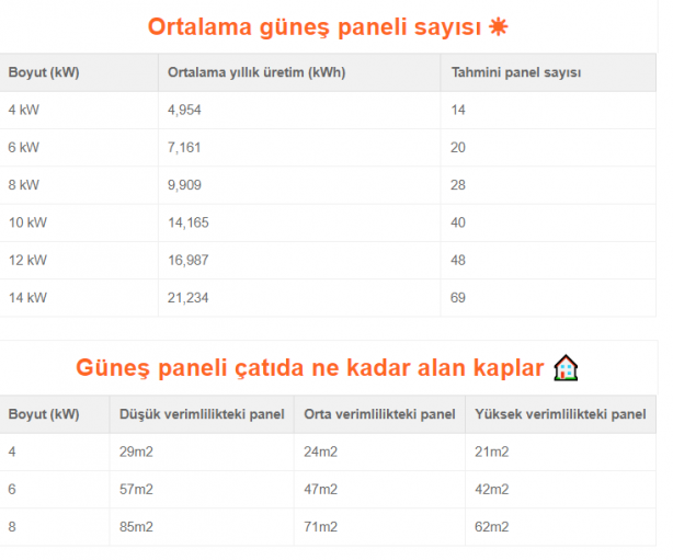 Foto - Ev için güneş paneli hesaplama nasıl yapılır? İşte 2023 fiyatları…