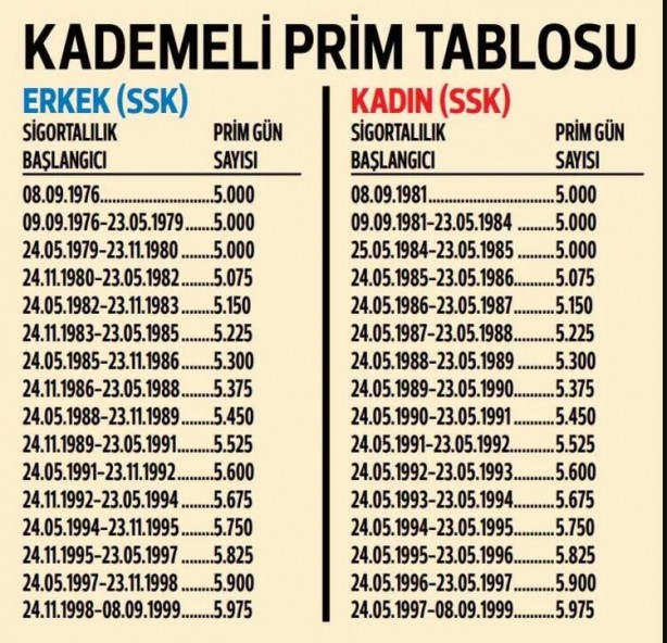 Foto - EYT'de süresiz emeklilik detayı! Kademeli prim…