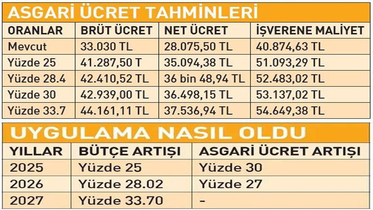 Foto - Faruk Erdem’in tahmini 37 bin 536 lira! Asgari ücrette net 750 dolar beklentisi