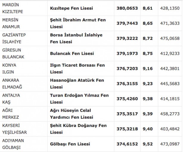 Foto - Fen liseleri taban puanı 2022! MEB e okul fen lisesi yüzdelik dilimleri 2022: