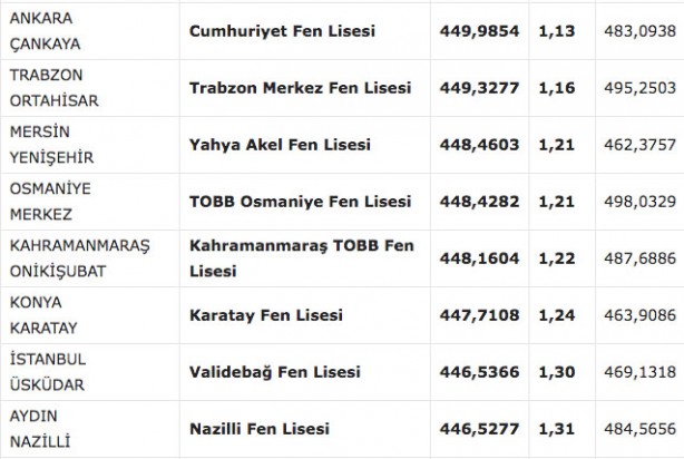 Foto - Fen liseleri taban puanı 2022! MEB e okul fen lisesi yüzdelik dilimleri 2022: