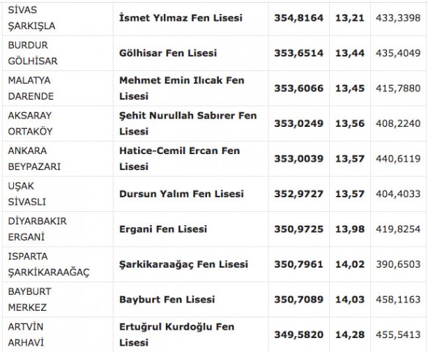 Foto - Fen liseleri taban puanı 2022! MEB e okul fen lisesi yüzdelik dilimleri 2022: