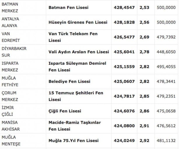 Foto - Fen liseleri taban puanı 2022! MEB e okul fen lisesi yüzdelik dilimleri 2022: