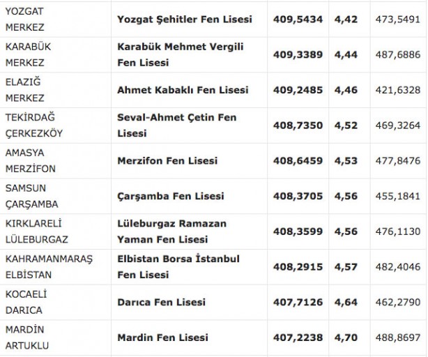 Foto - Fen liseleri taban puanı 2022! MEB e okul fen lisesi yüzdelik dilimleri 2022: