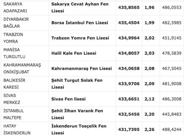 Foto - Fen liseleri taban puanı 2022! MEB e okul fen lisesi yüzdelik dilimleri 2022: