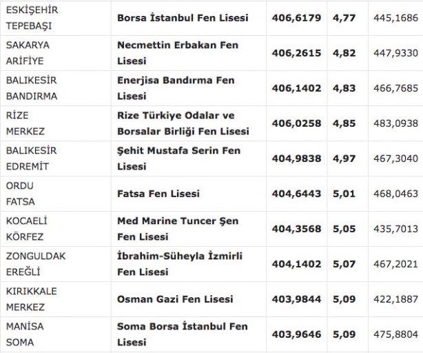 Foto - Fen liseleri taban puanı 2022! MEB e okul fen lisesi yüzdelik dilimleri 2022: