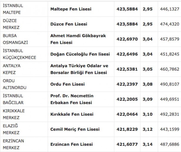 Foto - Fen liseleri taban puanı 2022! MEB e okul fen lisesi yüzdelik dilimleri 2022: