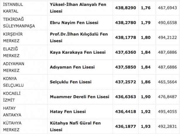 Foto - Fen liseleri taban puanı 2022! MEB e okul fen lisesi yüzdelik dilimleri 2022: