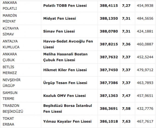 Foto - Fen liseleri taban puanı 2022! MEB e okul fen lisesi yüzdelik dilimleri 2022: