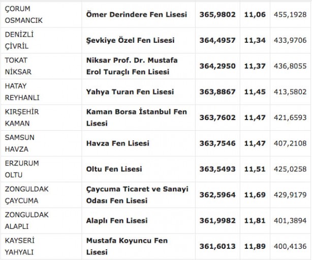Foto - Fen liseleri taban puanı 2022! MEB e okul fen lisesi yüzdelik dilimleri 2022: