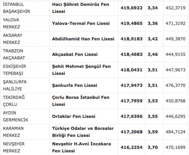 Foto - Fen liseleri taban puanı 2022! MEB e okul fen lisesi yüzdelik dilimleri 2022: