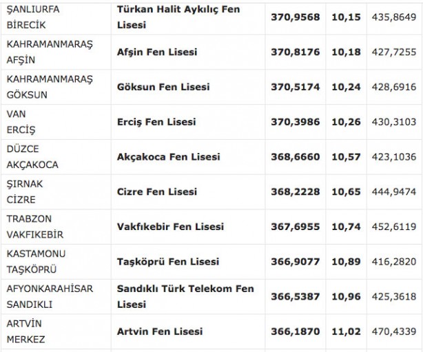 Foto - Fen liseleri taban puanı 2022! MEB e okul fen lisesi yüzdelik dilimleri 2022: